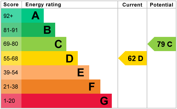 EPC for Rostherne Street, Langworthy, Salford